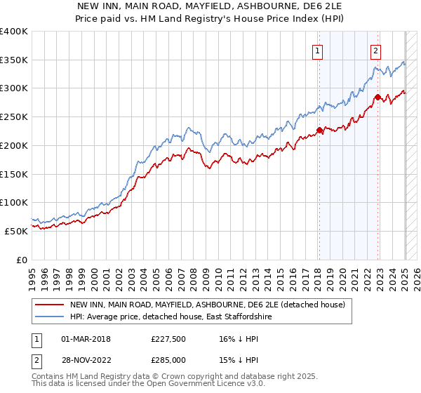NEW INN, MAIN ROAD, MAYFIELD, ASHBOURNE, DE6 2LE: Price paid vs HM Land Registry's House Price Index