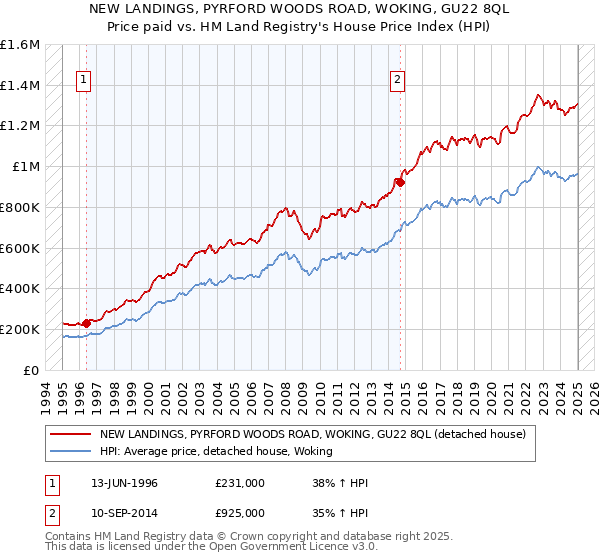 NEW LANDINGS, PYRFORD WOODS ROAD, WOKING, GU22 8QL: Price paid vs HM Land Registry's House Price Index