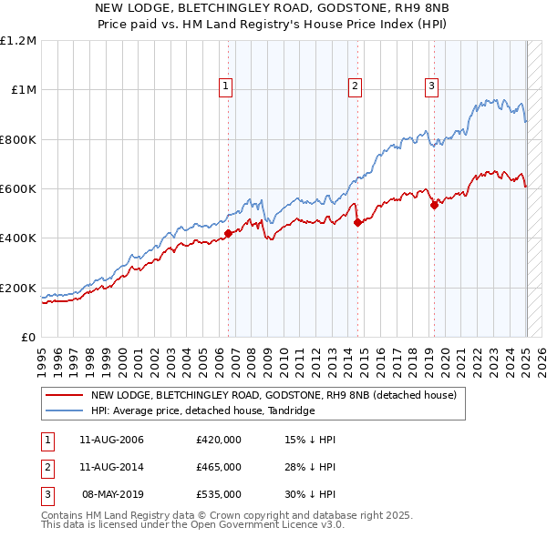 NEW LODGE, BLETCHINGLEY ROAD, GODSTONE, RH9 8NB: Price paid vs HM Land Registry's House Price Index
