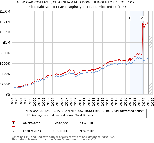NEW OAK COTTAGE, CHARNHAM MEADOW, HUNGERFORD, RG17 0PF: Price paid vs HM Land Registry's House Price Index