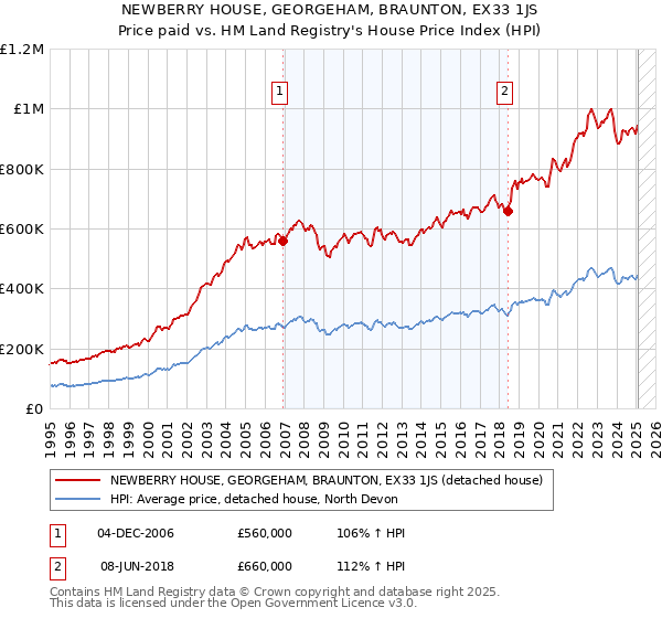 NEWBERRY HOUSE, GEORGEHAM, BRAUNTON, EX33 1JS: Price paid vs HM Land Registry's House Price Index