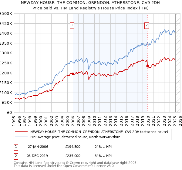 NEWDAY HOUSE, THE COMMON, GRENDON, ATHERSTONE, CV9 2DH: Price paid vs HM Land Registry's House Price Index