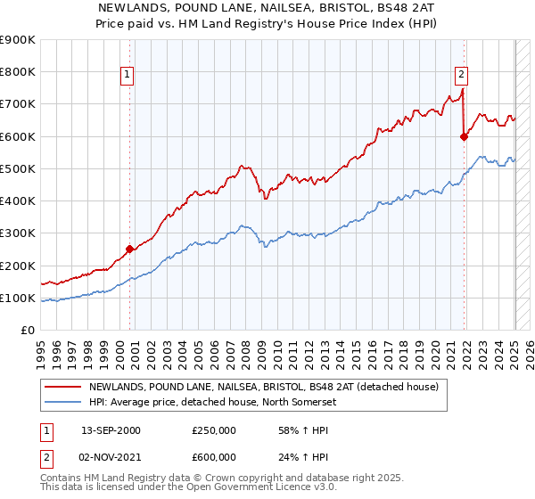 NEWLANDS, POUND LANE, NAILSEA, BRISTOL, BS48 2AT: Price paid vs HM Land Registry's House Price Index