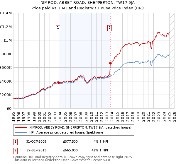 NIMROD, ABBEY ROAD, SHEPPERTON, TW17 9JA: Price paid vs HM Land Registry's House Price Index