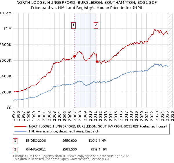 NORTH LODGE, HUNGERFORD, BURSLEDON, SOUTHAMPTON, SO31 8DF: Price paid vs HM Land Registry's House Price Index