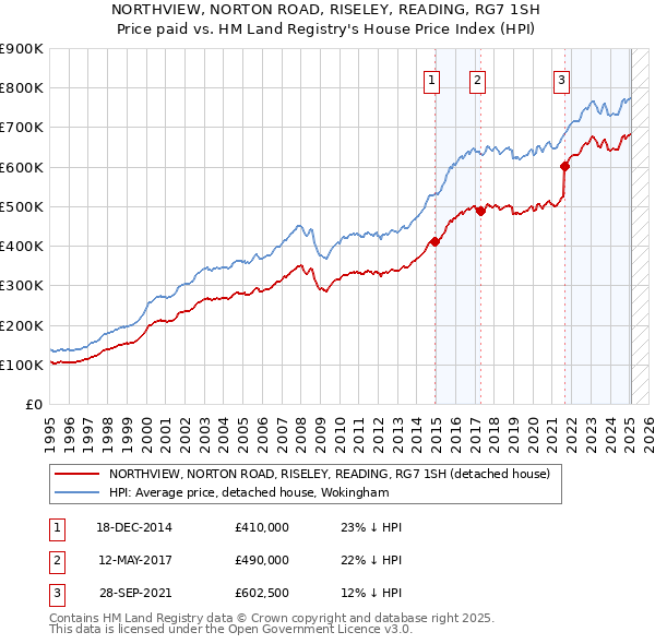 NORTHVIEW, NORTON ROAD, RISELEY, READING, RG7 1SH: Price paid vs HM Land Registry's House Price Index