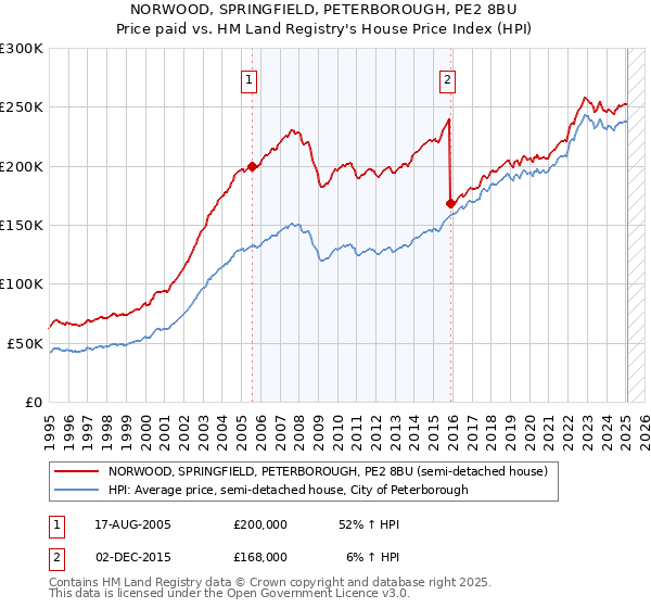 NORWOOD, SPRINGFIELD, PETERBOROUGH, PE2 8BU: Price paid vs HM Land Registry's House Price Index
