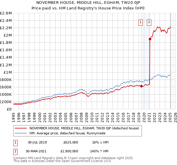 NOVEMBER HOUSE, MIDDLE HILL, EGHAM, TW20 0JP: Price paid vs HM Land Registry's House Price Index