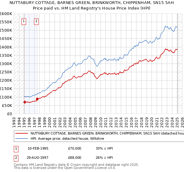 NUTTABURY COTTAGE, BARNES GREEN, BRINKWORTH, CHIPPENHAM, SN15 5AH: Price paid vs HM Land Registry's House Price Index