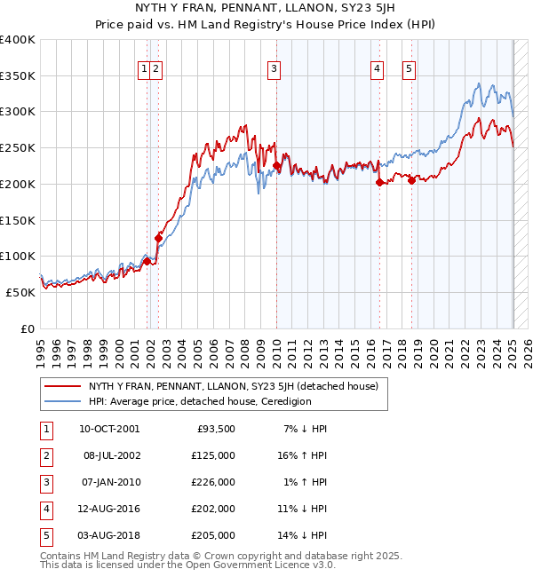NYTH Y FRAN, PENNANT, LLANON, SY23 5JH: Price paid vs HM Land Registry's House Price Index