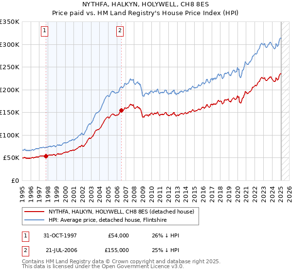 NYTHFA, HALKYN, HOLYWELL, CH8 8ES: Price paid vs HM Land Registry's House Price Index