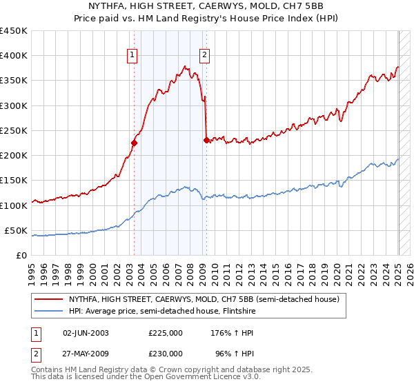NYTHFA, HIGH STREET, CAERWYS, MOLD, CH7 5BB: Price paid vs HM Land Registry's House Price Index