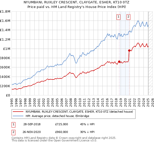 NYUMBANI, RUXLEY CRESCENT, CLAYGATE, ESHER, KT10 0TZ: Price paid vs HM Land Registry's House Price Index