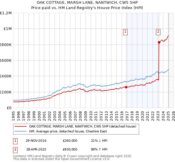 OAK COTTAGE, MARSH LANE, NANTWICH, CW5 5HP: Price paid vs HM Land Registry's House Price Index