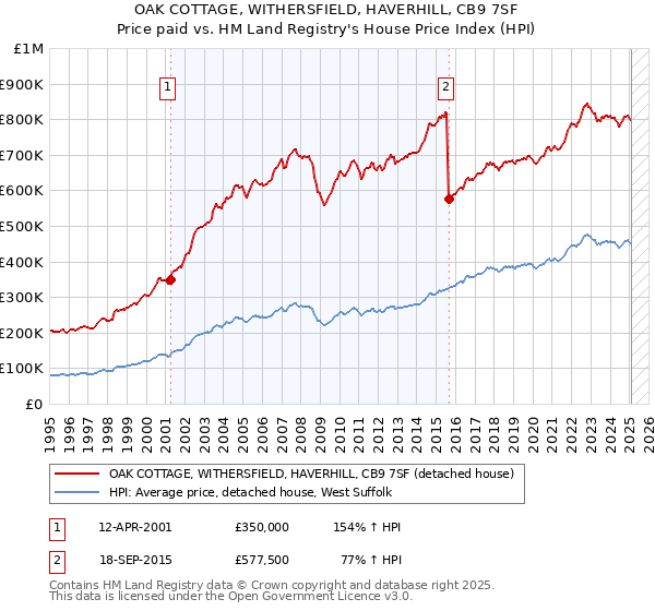OAK COTTAGE, WITHERSFIELD, HAVERHILL, CB9 7SF: Price paid vs HM Land Registry's House Price Index