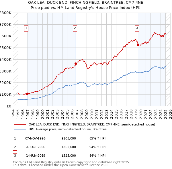OAK LEA, DUCK END, FINCHINGFIELD, BRAINTREE, CM7 4NE: Price paid vs HM Land Registry's House Price Index