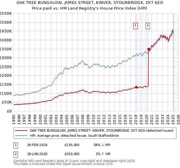 OAK TREE BUNGALOW, JAMES STREET, KINVER, STOURBRIDGE, DY7 6ED: Price paid vs HM Land Registry's House Price Index