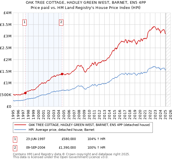 OAK TREE COTTAGE, HADLEY GREEN WEST, BARNET, EN5 4PP: Price paid vs HM Land Registry's House Price Index