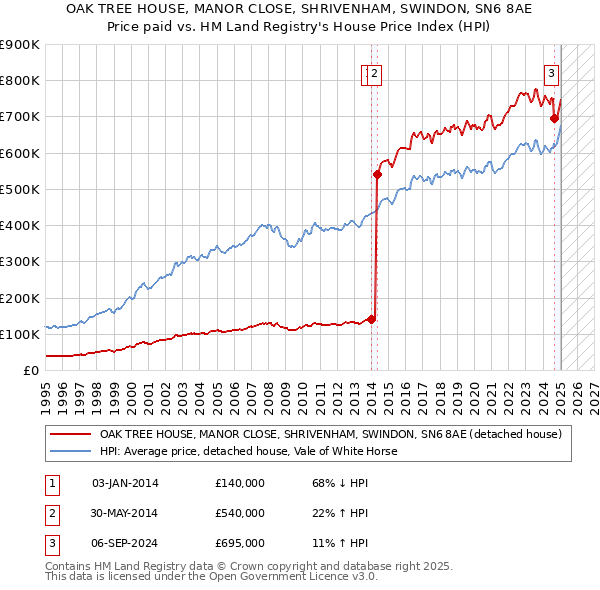 OAK TREE HOUSE, MANOR CLOSE, SHRIVENHAM, SWINDON, SN6 8AE: Price paid vs HM Land Registry's House Price Index