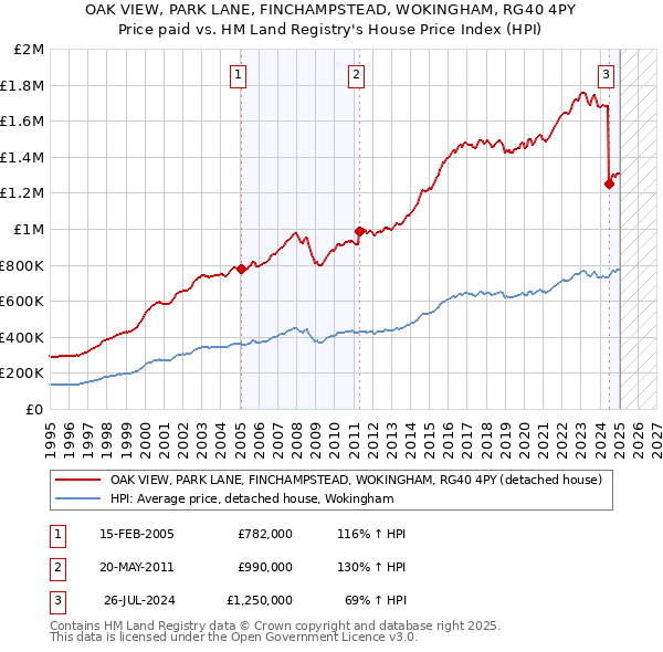 OAK VIEW, PARK LANE, FINCHAMPSTEAD, WOKINGHAM, RG40 4PY: Price paid vs HM Land Registry's House Price Index