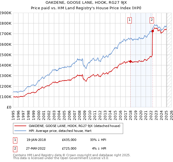 OAKDENE, GOOSE LANE, HOOK, RG27 9JX: Price paid vs HM Land Registry's House Price Index
