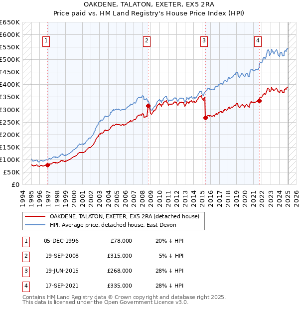 OAKDENE, TALATON, EXETER, EX5 2RA: Price paid vs HM Land Registry's House Price Index