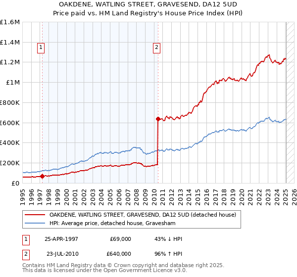 OAKDENE, WATLING STREET, GRAVESEND, DA12 5UD: Price paid vs HM Land Registry's House Price Index