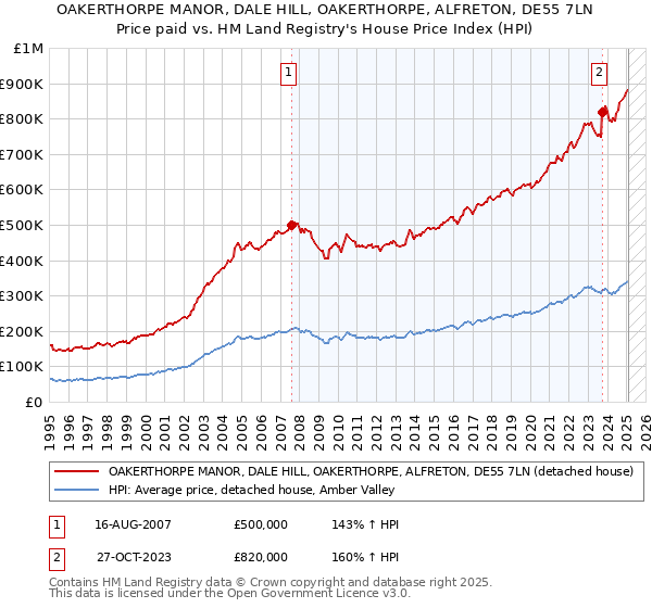 OAKERTHORPE MANOR, DALE HILL, OAKERTHORPE, ALFRETON, DE55 7LN: Price paid vs HM Land Registry's House Price Index