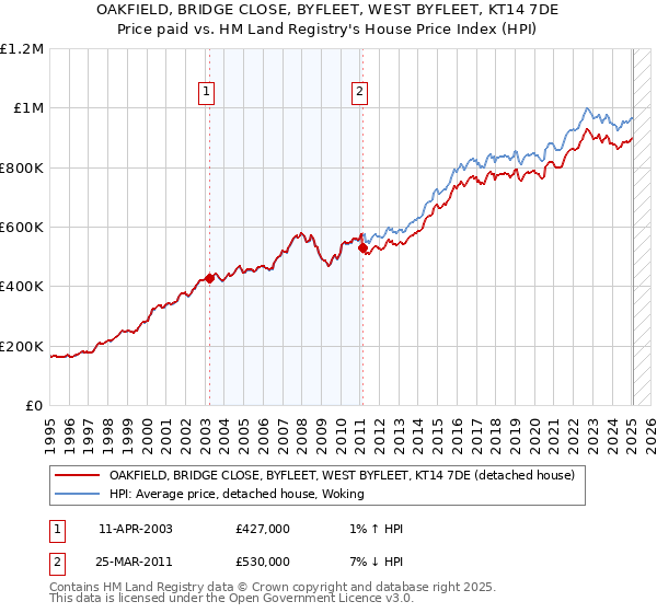 OAKFIELD, BRIDGE CLOSE, BYFLEET, WEST BYFLEET, KT14 7DE: Price paid vs HM Land Registry's House Price Index
