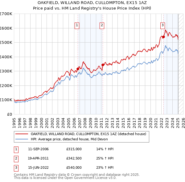OAKFIELD, WILLAND ROAD, CULLOMPTON, EX15 1AZ: Price paid vs HM Land Registry's House Price Index