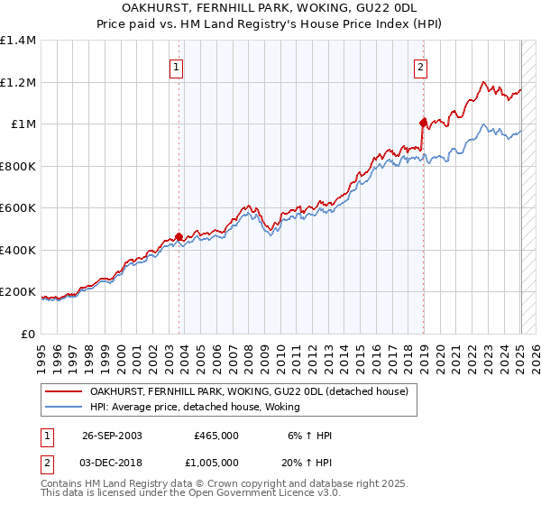 OAKHURST, FERNHILL PARK, WOKING, GU22 0DL: Price paid vs HM Land Registry's House Price Index