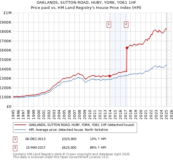 OAKLANDS, SUTTON ROAD, HUBY, YORK, YO61 1HF: Price paid vs HM Land Registry's House Price Index