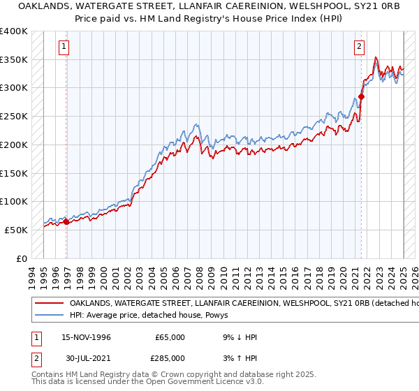 OAKLANDS, WATERGATE STREET, LLANFAIR CAEREINION, WELSHPOOL, SY21 0RB: Price paid vs HM Land Registry's House Price Index