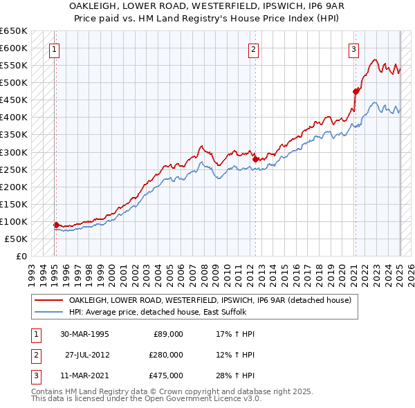 OAKLEIGH, LOWER ROAD, WESTERFIELD, IPSWICH, IP6 9AR: Price paid vs HM Land Registry's House Price Index