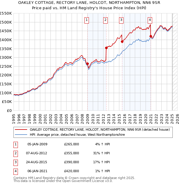 OAKLEY COTTAGE, RECTORY LANE, HOLCOT, NORTHAMPTON, NN6 9SR: Price paid vs HM Land Registry's House Price Index