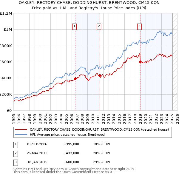 OAKLEY, RECTORY CHASE, DODDINGHURST, BRENTWOOD, CM15 0QN: Price paid vs HM Land Registry's House Price Index