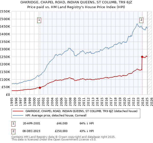 OAKRIDGE, CHAPEL ROAD, INDIAN QUEENS, ST COLUMB, TR9 6JZ: Price paid vs HM Land Registry's House Price Index