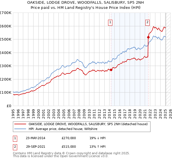 OAKSIDE, LODGE DROVE, WOODFALLS, SALISBURY, SP5 2NH: Price paid vs HM Land Registry's House Price Index