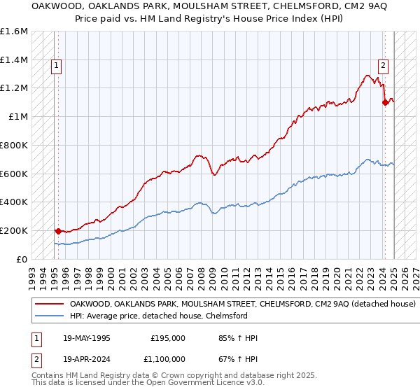 OAKWOOD, OAKLANDS PARK, MOULSHAM STREET, CHELMSFORD, CM2 9AQ: Price paid vs HM Land Registry's House Price Index