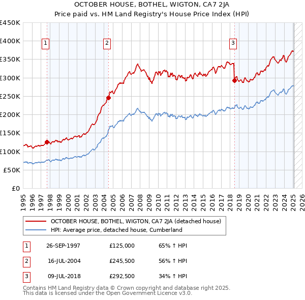 OCTOBER HOUSE, BOTHEL, WIGTON, CA7 2JA: Price paid vs HM Land Registry's House Price Index