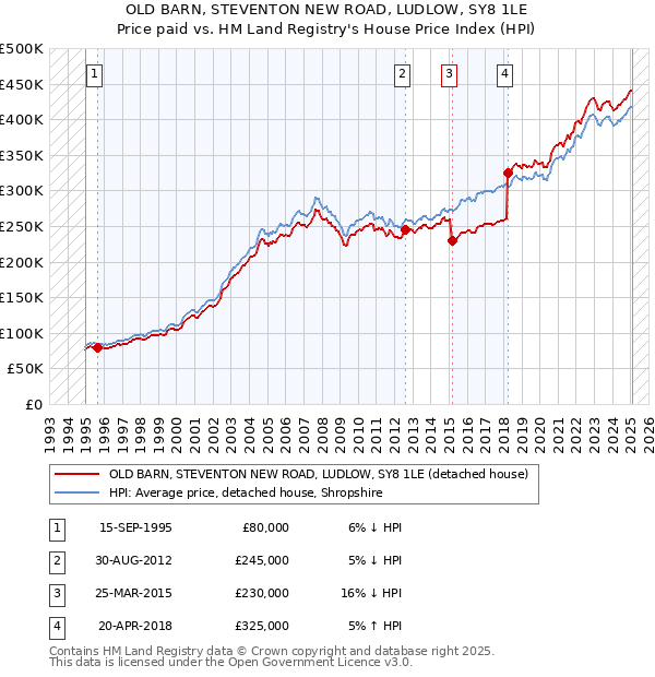 OLD BARN, STEVENTON NEW ROAD, LUDLOW, SY8 1LE: Price paid vs HM Land Registry's House Price Index