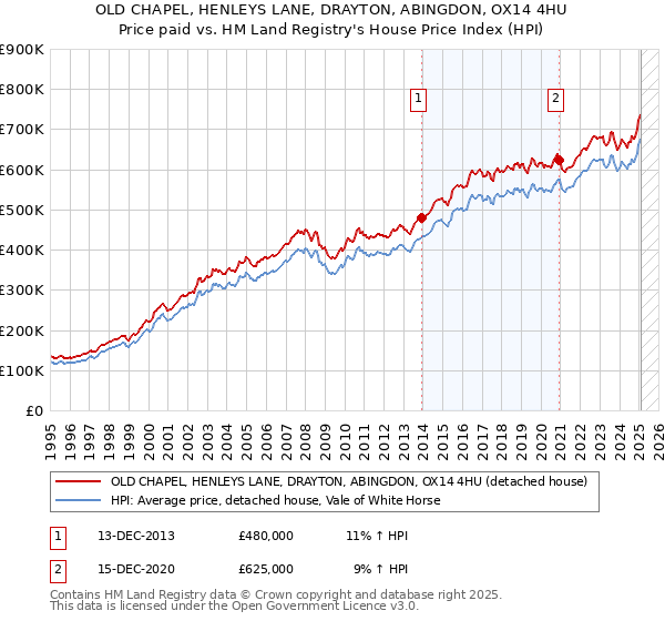 OLD CHAPEL, HENLEYS LANE, DRAYTON, ABINGDON, OX14 4HU: Price paid vs HM Land Registry's House Price Index