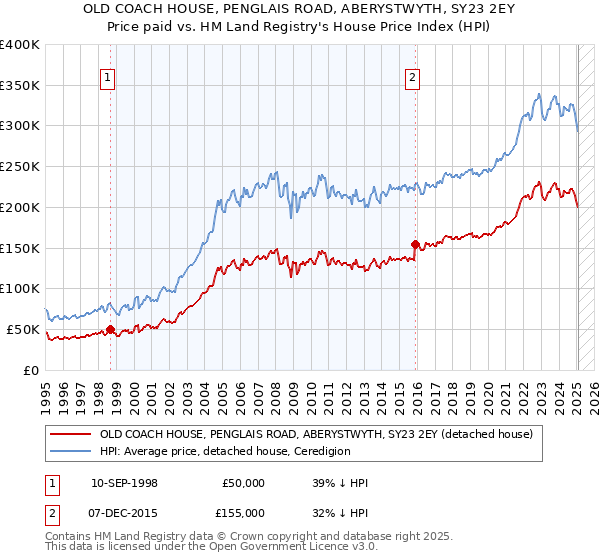 OLD COACH HOUSE, PENGLAIS ROAD, ABERYSTWYTH, SY23 2EY: Price paid vs HM Land Registry's House Price Index