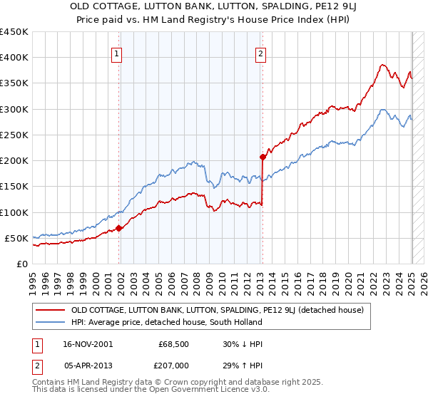 OLD COTTAGE, LUTTON BANK, LUTTON, SPALDING, PE12 9LJ: Price paid vs HM Land Registry's House Price Index
