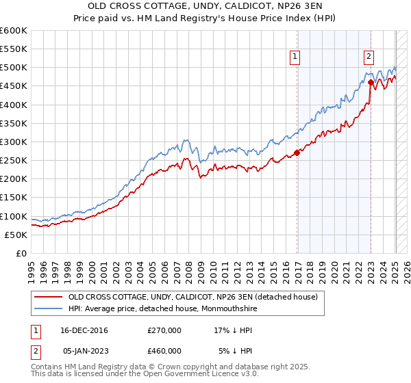 OLD CROSS COTTAGE, UNDY, CALDICOT, NP26 3EN: Price paid vs HM Land Registry's House Price Index