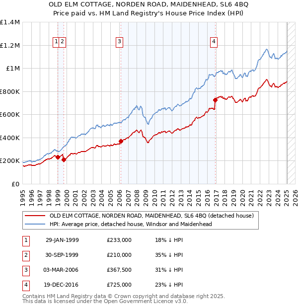 OLD ELM COTTAGE, NORDEN ROAD, MAIDENHEAD, SL6 4BQ: Price paid vs HM Land Registry's House Price Index