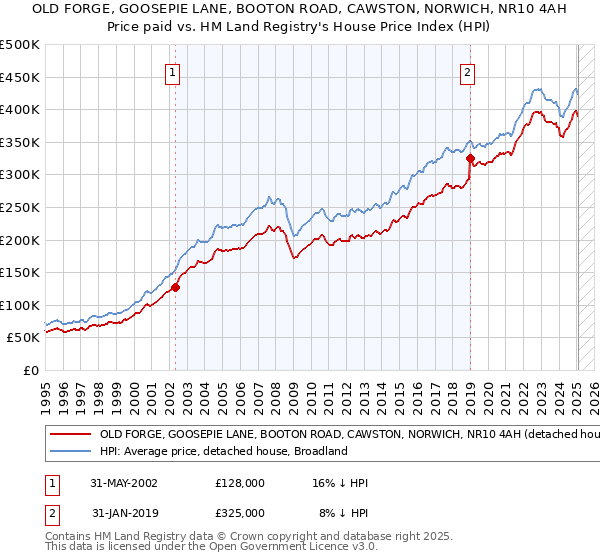 OLD FORGE, GOOSEPIE LANE, BOOTON ROAD, CAWSTON, NORWICH, NR10 4AH: Price paid vs HM Land Registry's House Price Index
