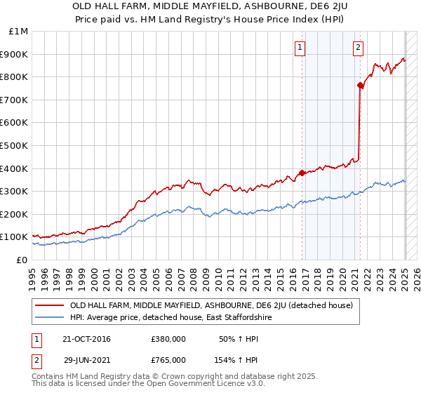 OLD HALL FARM, MIDDLE MAYFIELD, ASHBOURNE, DE6 2JU: Price paid vs HM Land Registry's House Price Index