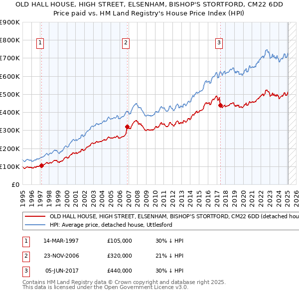 OLD HALL HOUSE, HIGH STREET, ELSENHAM, BISHOP'S STORTFORD, CM22 6DD: Price paid vs HM Land Registry's House Price Index