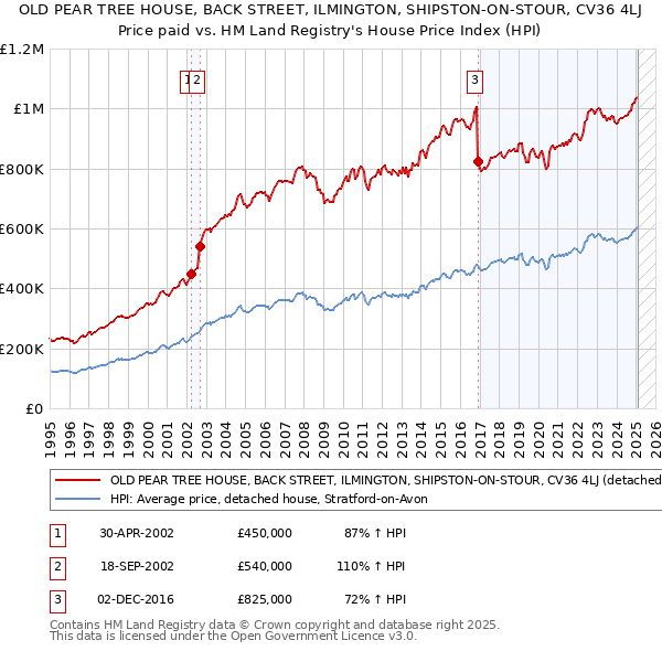 OLD PEAR TREE HOUSE, BACK STREET, ILMINGTON, SHIPSTON-ON-STOUR, CV36 4LJ: Price paid vs HM Land Registry's House Price Index
